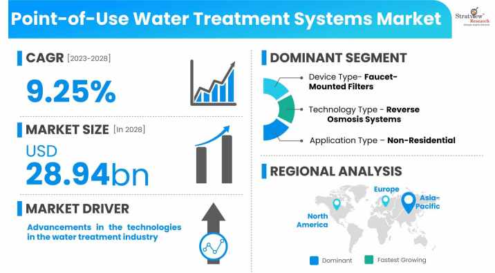 Point-of-Use-Water-Treatment-Systems-Market-Dynamics